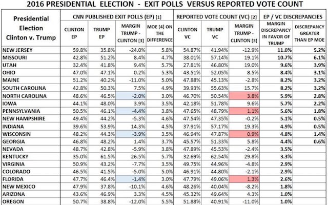 Table with 2016 election exit polls vs reported vote count